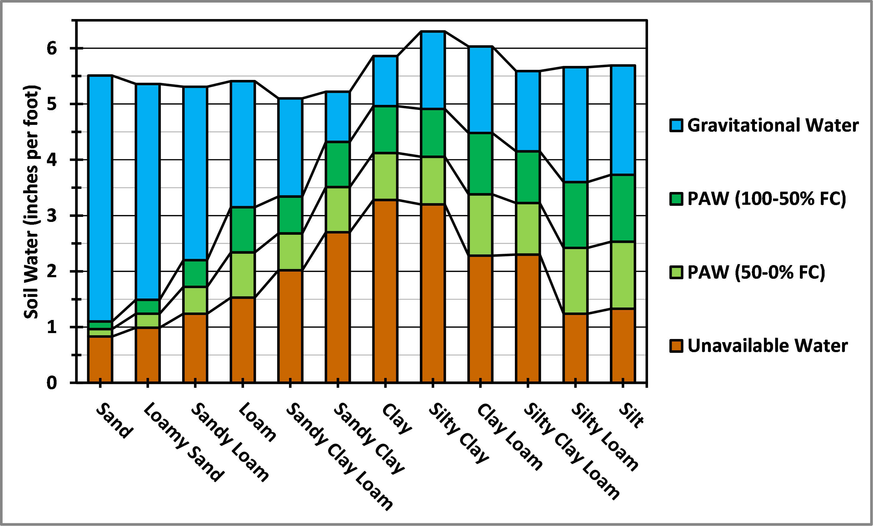 Soil Water Categories by Soil Texture Type